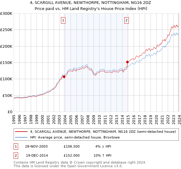 4, SCARGILL AVENUE, NEWTHORPE, NOTTINGHAM, NG16 2DZ: Price paid vs HM Land Registry's House Price Index