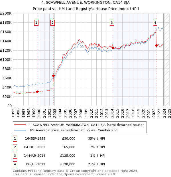 4, SCAWFELL AVENUE, WORKINGTON, CA14 3JA: Price paid vs HM Land Registry's House Price Index