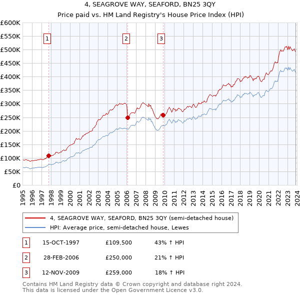 4, SEAGROVE WAY, SEAFORD, BN25 3QY: Price paid vs HM Land Registry's House Price Index