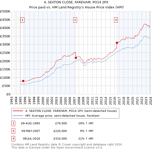 4, SEATON CLOSE, FAREHAM, PO14 2PX: Price paid vs HM Land Registry's House Price Index