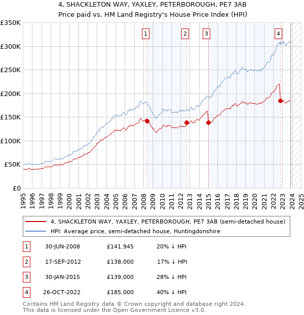 4, SHACKLETON WAY, YAXLEY, PETERBOROUGH, PE7 3AB: Price paid vs HM Land Registry's House Price Index