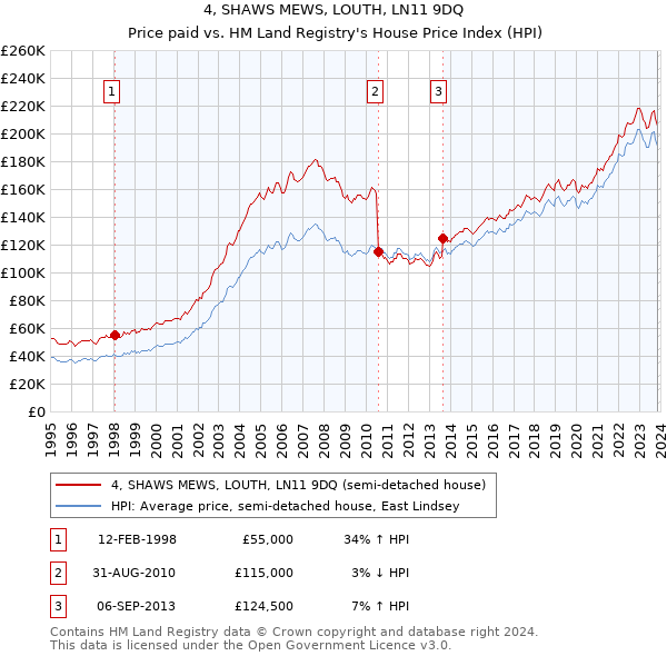 4, SHAWS MEWS, LOUTH, LN11 9DQ: Price paid vs HM Land Registry's House Price Index