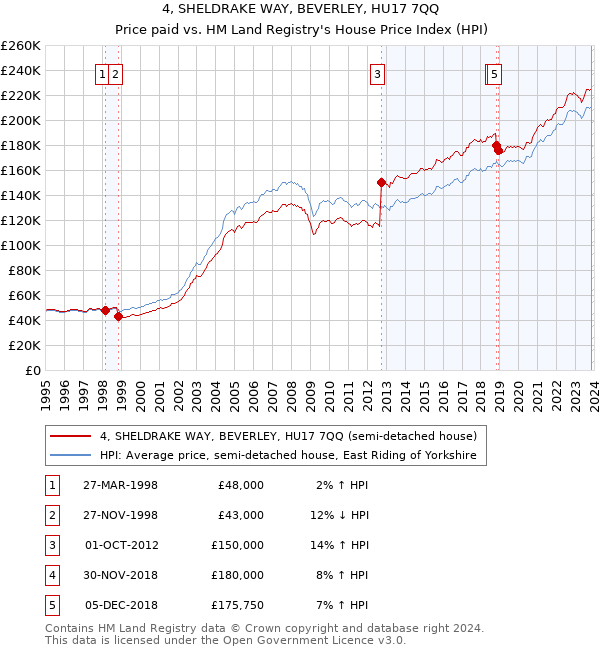 4, SHELDRAKE WAY, BEVERLEY, HU17 7QQ: Price paid vs HM Land Registry's House Price Index