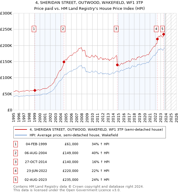 4, SHERIDAN STREET, OUTWOOD, WAKEFIELD, WF1 3TP: Price paid vs HM Land Registry's House Price Index