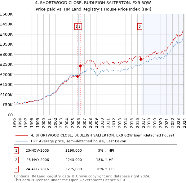 4, SHORTWOOD CLOSE, BUDLEIGH SALTERTON, EX9 6QW: Price paid vs HM Land Registry's House Price Index