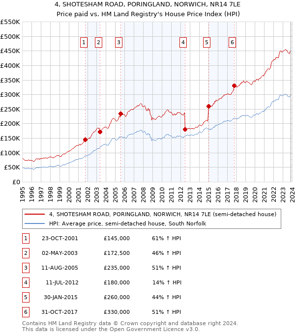 4, SHOTESHAM ROAD, PORINGLAND, NORWICH, NR14 7LE: Price paid vs HM Land Registry's House Price Index