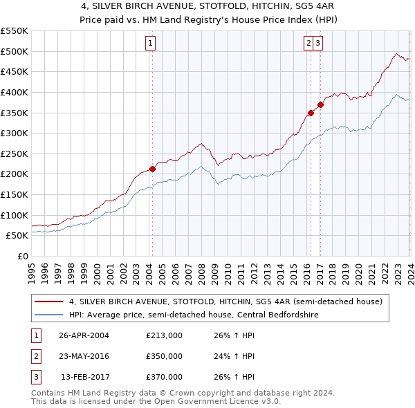 4, SILVER BIRCH AVENUE, STOTFOLD, HITCHIN, SG5 4AR: Price paid vs HM Land Registry's House Price Index