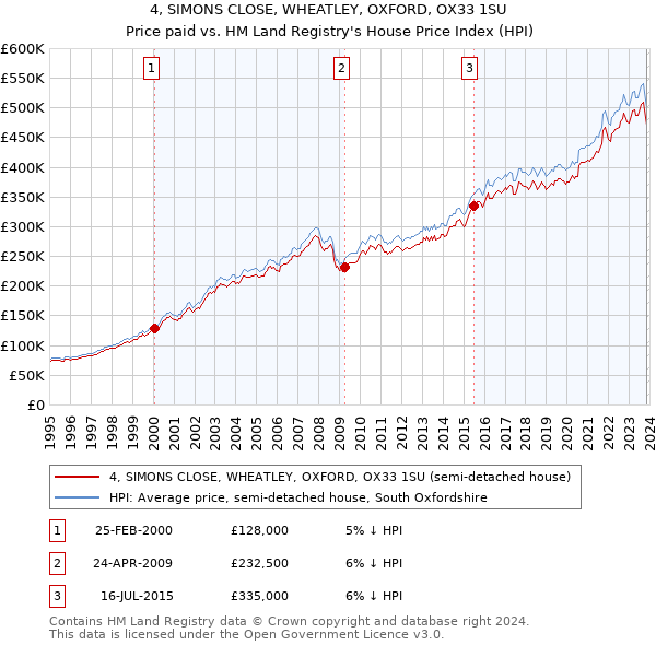 4, SIMONS CLOSE, WHEATLEY, OXFORD, OX33 1SU: Price paid vs HM Land Registry's House Price Index