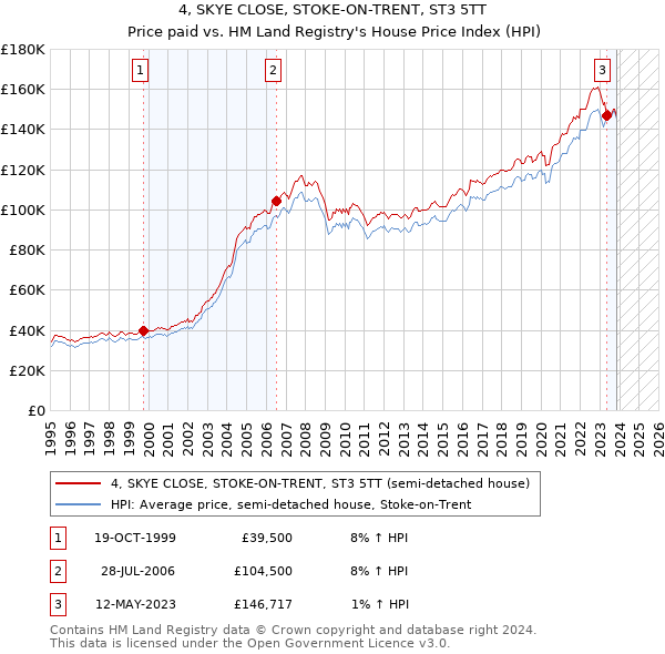 4, SKYE CLOSE, STOKE-ON-TRENT, ST3 5TT: Price paid vs HM Land Registry's House Price Index