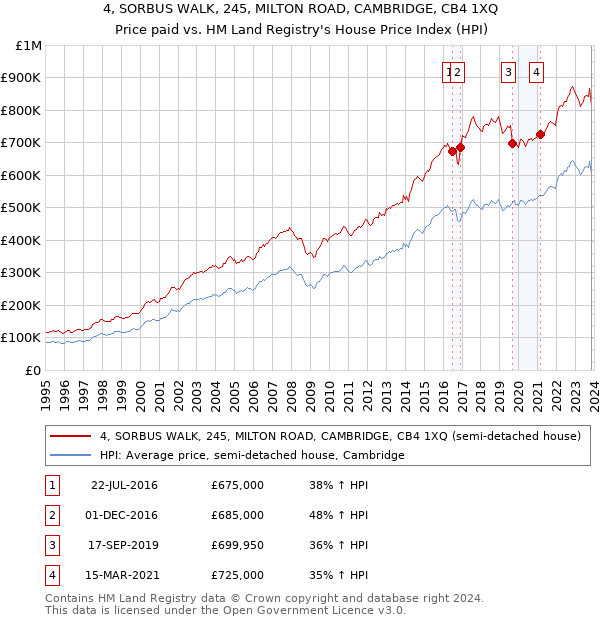 4, SORBUS WALK, 245, MILTON ROAD, CAMBRIDGE, CB4 1XQ: Price paid vs HM Land Registry's House Price Index