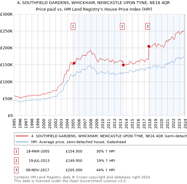 4, SOUTHFIELD GARDENS, WHICKHAM, NEWCASTLE UPON TYNE, NE16 4QR: Price paid vs HM Land Registry's House Price Index