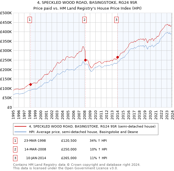 4, SPECKLED WOOD ROAD, BASINGSTOKE, RG24 9SR: Price paid vs HM Land Registry's House Price Index