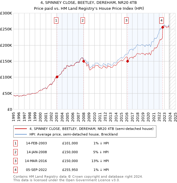 4, SPINNEY CLOSE, BEETLEY, DEREHAM, NR20 4TB: Price paid vs HM Land Registry's House Price Index