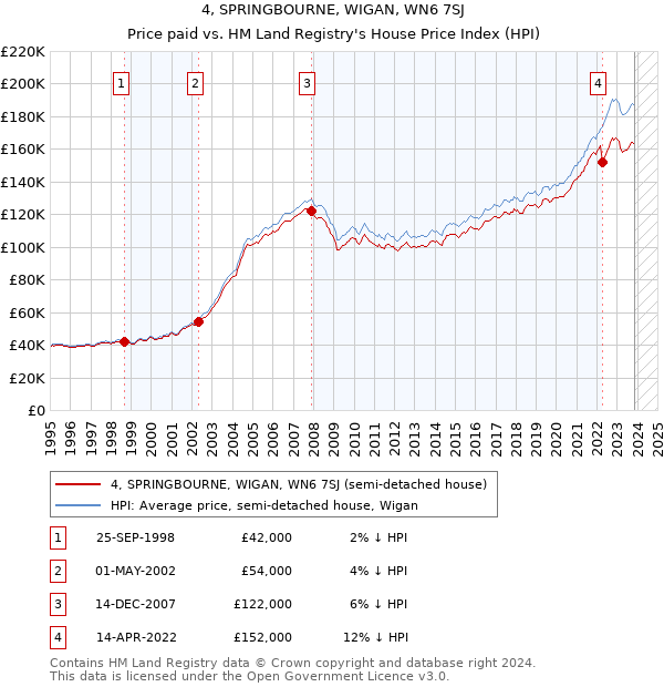 4, SPRINGBOURNE, WIGAN, WN6 7SJ: Price paid vs HM Land Registry's House Price Index