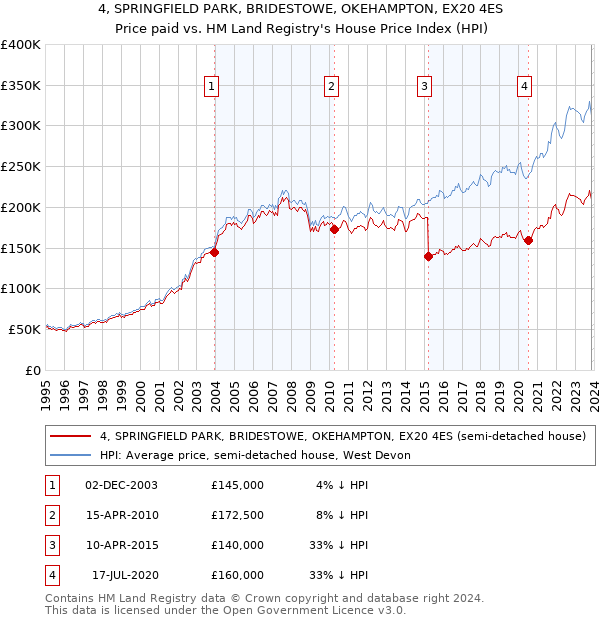 4, SPRINGFIELD PARK, BRIDESTOWE, OKEHAMPTON, EX20 4ES: Price paid vs HM Land Registry's House Price Index