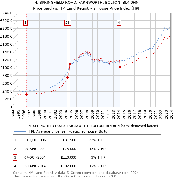 4, SPRINGFIELD ROAD, FARNWORTH, BOLTON, BL4 0HN: Price paid vs HM Land Registry's House Price Index