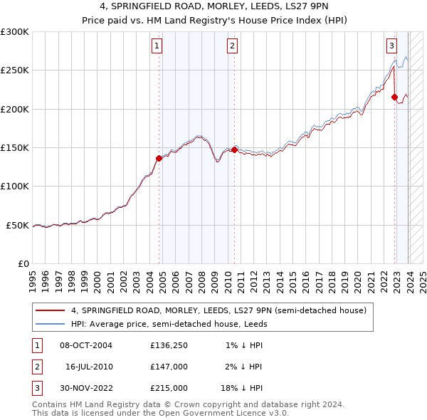 4, SPRINGFIELD ROAD, MORLEY, LEEDS, LS27 9PN: Price paid vs HM Land Registry's House Price Index