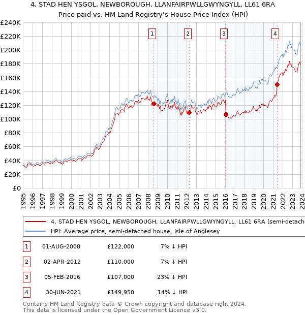 4, STAD HEN YSGOL, NEWBOROUGH, LLANFAIRPWLLGWYNGYLL, LL61 6RA: Price paid vs HM Land Registry's House Price Index