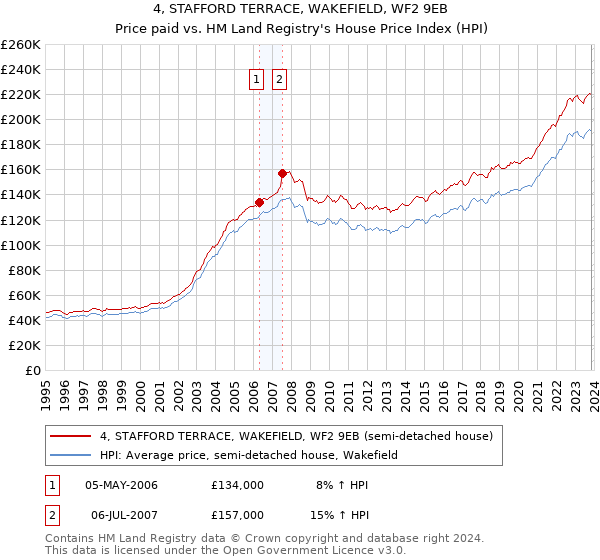 4, STAFFORD TERRACE, WAKEFIELD, WF2 9EB: Price paid vs HM Land Registry's House Price Index