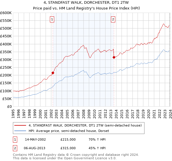 4, STANDFAST WALK, DORCHESTER, DT1 2TW: Price paid vs HM Land Registry's House Price Index