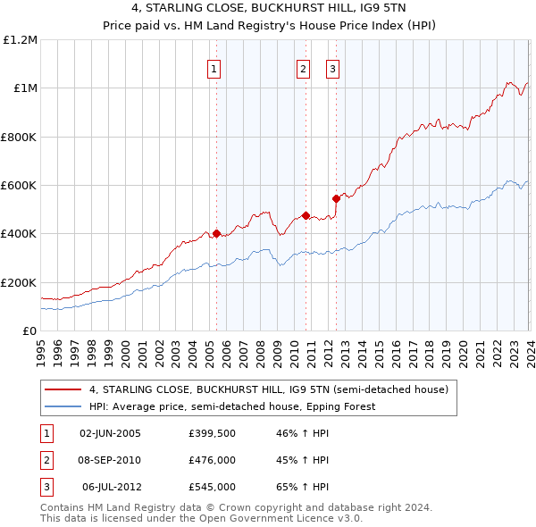 4, STARLING CLOSE, BUCKHURST HILL, IG9 5TN: Price paid vs HM Land Registry's House Price Index