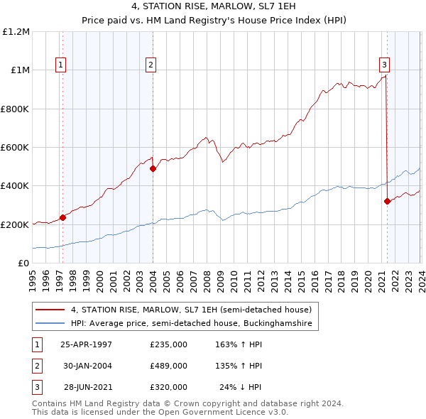 4, STATION RISE, MARLOW, SL7 1EH: Price paid vs HM Land Registry's House Price Index