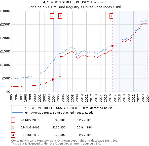 4, STATION STREET, PUDSEY, LS28 8PR: Price paid vs HM Land Registry's House Price Index