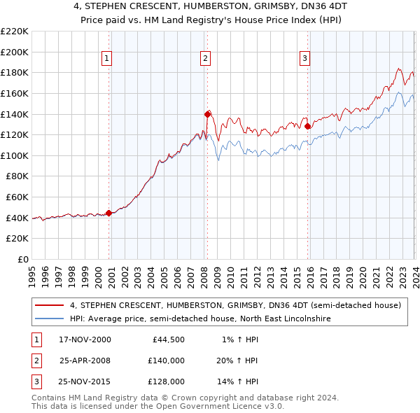 4, STEPHEN CRESCENT, HUMBERSTON, GRIMSBY, DN36 4DT: Price paid vs HM Land Registry's House Price Index