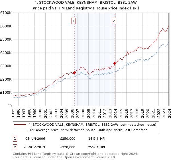 4, STOCKWOOD VALE, KEYNSHAM, BRISTOL, BS31 2AW: Price paid vs HM Land Registry's House Price Index