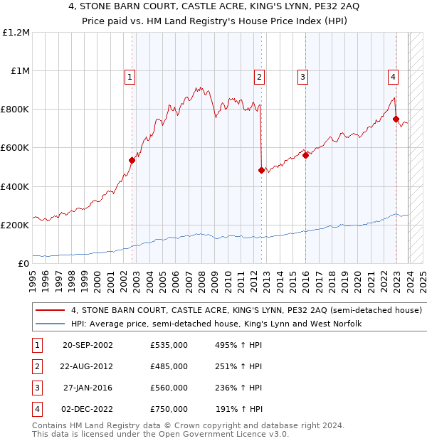 4, STONE BARN COURT, CASTLE ACRE, KING'S LYNN, PE32 2AQ: Price paid vs HM Land Registry's House Price Index