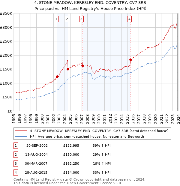 4, STONE MEADOW, KERESLEY END, COVENTRY, CV7 8RB: Price paid vs HM Land Registry's House Price Index