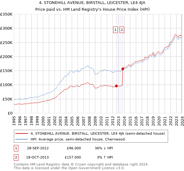 4, STONEHILL AVENUE, BIRSTALL, LEICESTER, LE4 4JA: Price paid vs HM Land Registry's House Price Index
