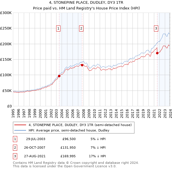 4, STONEPINE PLACE, DUDLEY, DY3 1TR: Price paid vs HM Land Registry's House Price Index