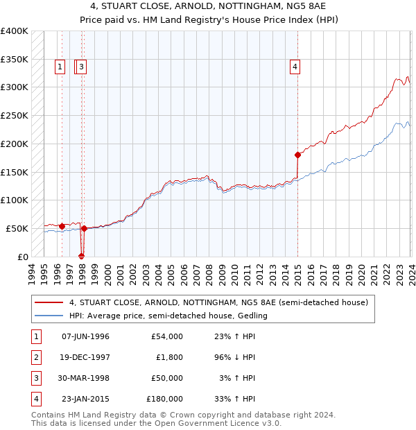 4, STUART CLOSE, ARNOLD, NOTTINGHAM, NG5 8AE: Price paid vs HM Land Registry's House Price Index