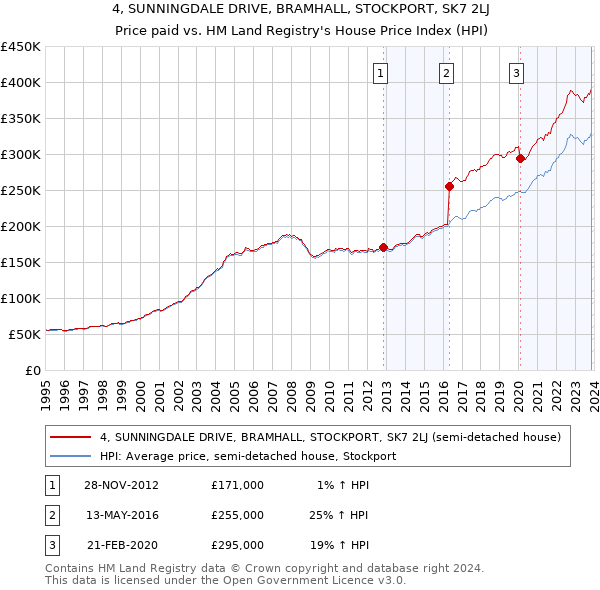 4, SUNNINGDALE DRIVE, BRAMHALL, STOCKPORT, SK7 2LJ: Price paid vs HM Land Registry's House Price Index