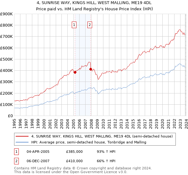 4, SUNRISE WAY, KINGS HILL, WEST MALLING, ME19 4DL: Price paid vs HM Land Registry's House Price Index