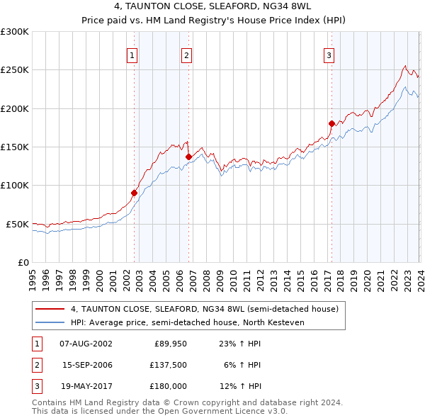 4, TAUNTON CLOSE, SLEAFORD, NG34 8WL: Price paid vs HM Land Registry's House Price Index