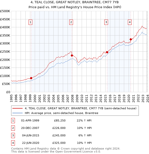 4, TEAL CLOSE, GREAT NOTLEY, BRAINTREE, CM77 7YB: Price paid vs HM Land Registry's House Price Index
