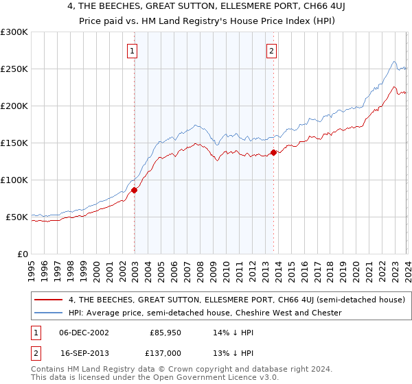 4, THE BEECHES, GREAT SUTTON, ELLESMERE PORT, CH66 4UJ: Price paid vs HM Land Registry's House Price Index