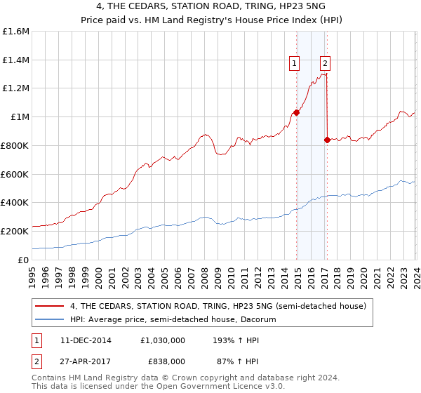 4, THE CEDARS, STATION ROAD, TRING, HP23 5NG: Price paid vs HM Land Registry's House Price Index