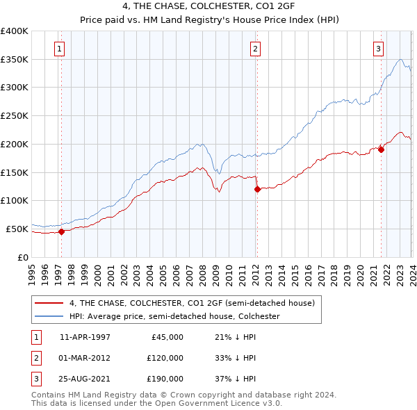 4, THE CHASE, COLCHESTER, CO1 2GF: Price paid vs HM Land Registry's House Price Index