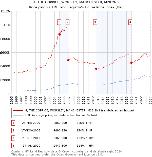4, THE COPPICE, WORSLEY, MANCHESTER, M28 2NS: Price paid vs HM Land Registry's House Price Index