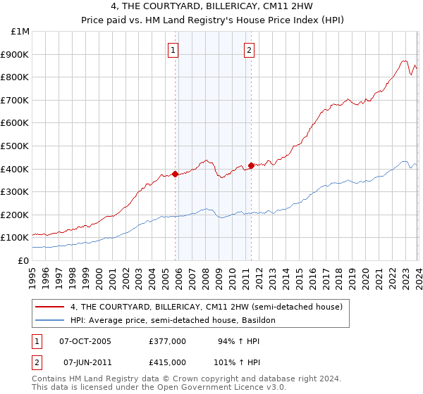 4, THE COURTYARD, BILLERICAY, CM11 2HW: Price paid vs HM Land Registry's House Price Index