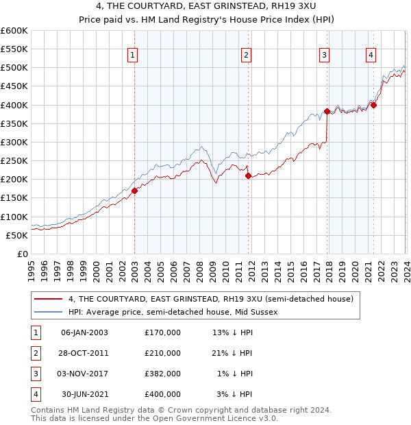 4, THE COURTYARD, EAST GRINSTEAD, RH19 3XU: Price paid vs HM Land Registry's House Price Index
