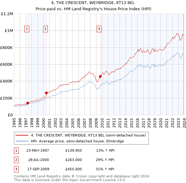 4, THE CRESCENT, WEYBRIDGE, KT13 8EL: Price paid vs HM Land Registry's House Price Index