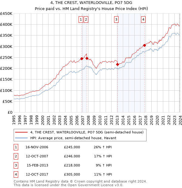 4, THE CREST, WATERLOOVILLE, PO7 5DG: Price paid vs HM Land Registry's House Price Index