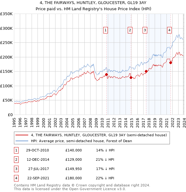 4, THE FAIRWAYS, HUNTLEY, GLOUCESTER, GL19 3AY: Price paid vs HM Land Registry's House Price Index