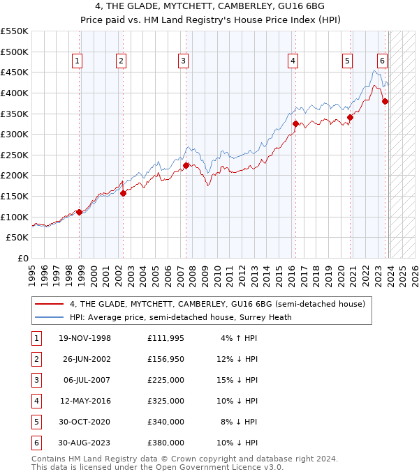 4, THE GLADE, MYTCHETT, CAMBERLEY, GU16 6BG: Price paid vs HM Land Registry's House Price Index