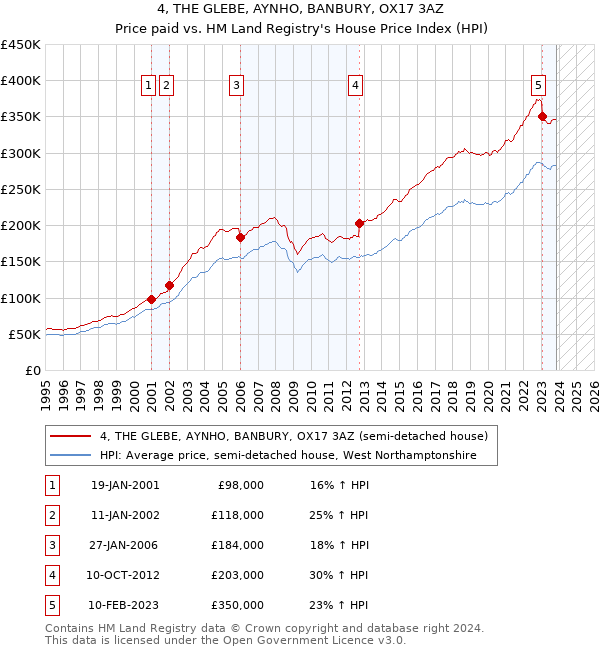 4, THE GLEBE, AYNHO, BANBURY, OX17 3AZ: Price paid vs HM Land Registry's House Price Index