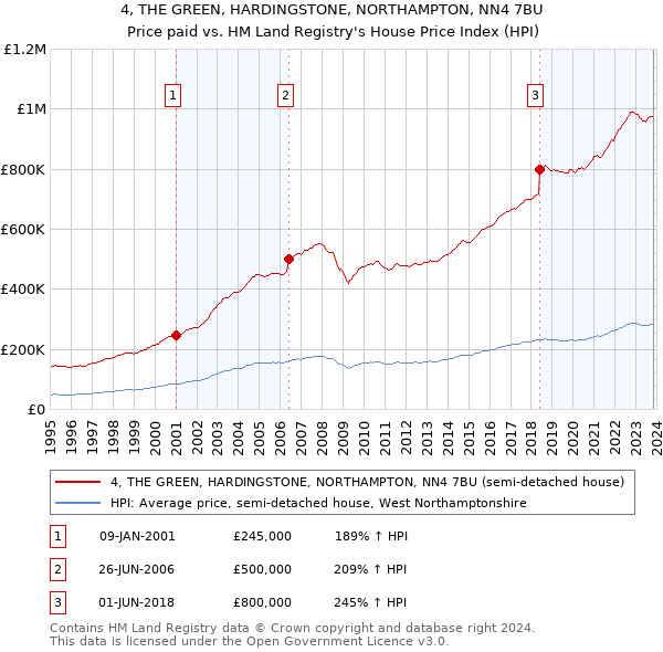 4, THE GREEN, HARDINGSTONE, NORTHAMPTON, NN4 7BU: Price paid vs HM Land Registry's House Price Index